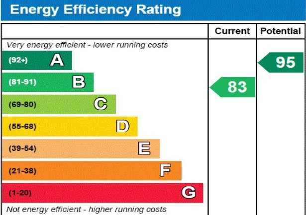 Energy Efficiency Rating Energy Efficiency Rating